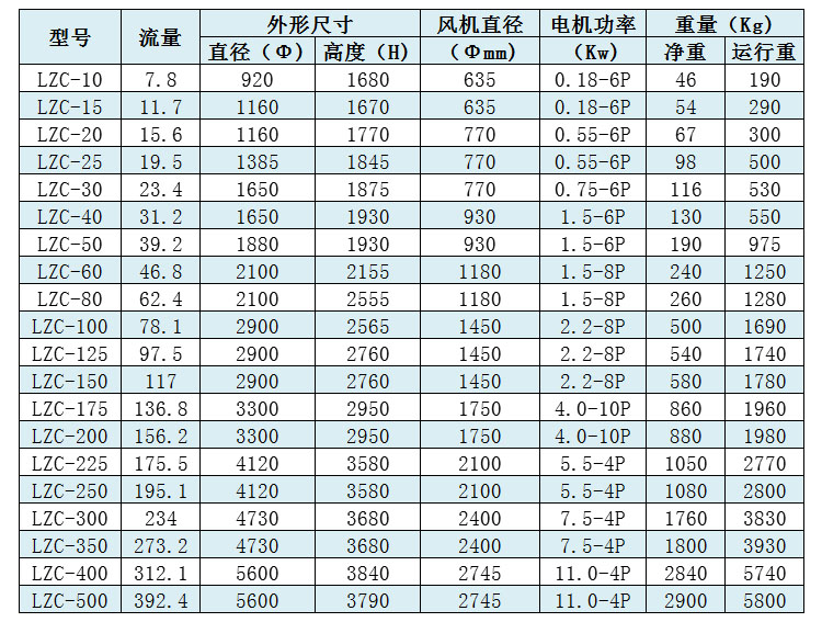 圆形冷却塔机能参数